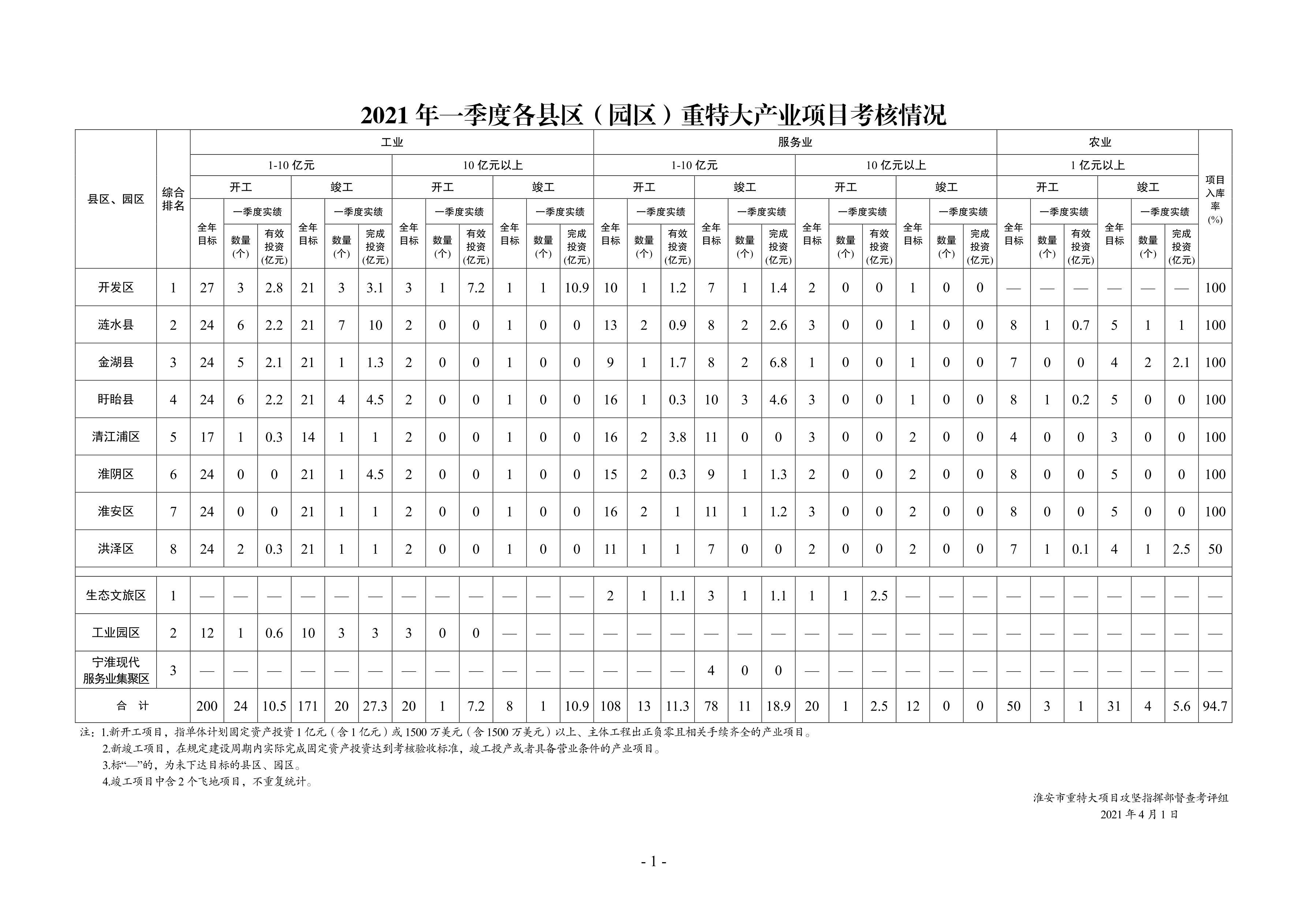 7.项目一季度报社公示.jpg
